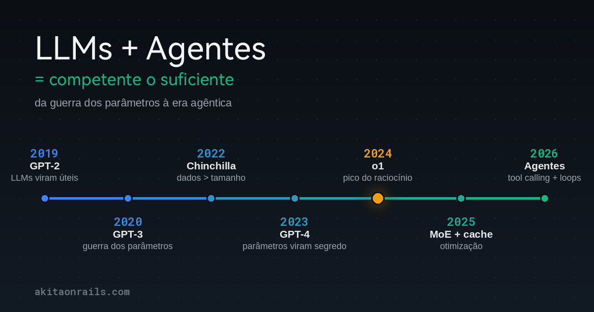 Timeline from 2019 to 2026: GPT-2 proves LLMs are useful, GPT-3 opens the parameter war, Chinchilla recalibrates toward data, GPT-4 turns parameter counts into secrets, o1 marks the reasoning peak, 2025 optimizes with MoE and caching, and 2026 is the agent era