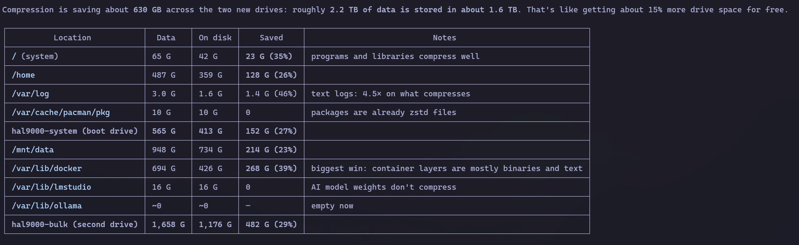 Compression savings table: 2.2 TB of data taking 1.6 TB on disk, with 35% savings on the system, 39% on Docker layers and zero on AI model weights